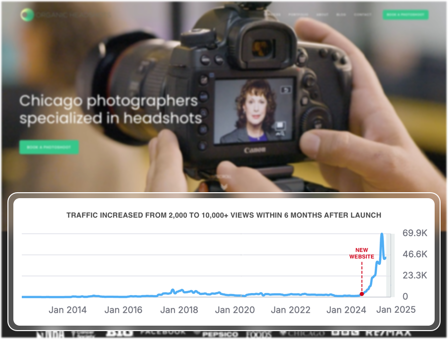 Graph show traffic increased from 2000 to 10000+ monthly views within 6 months after launch