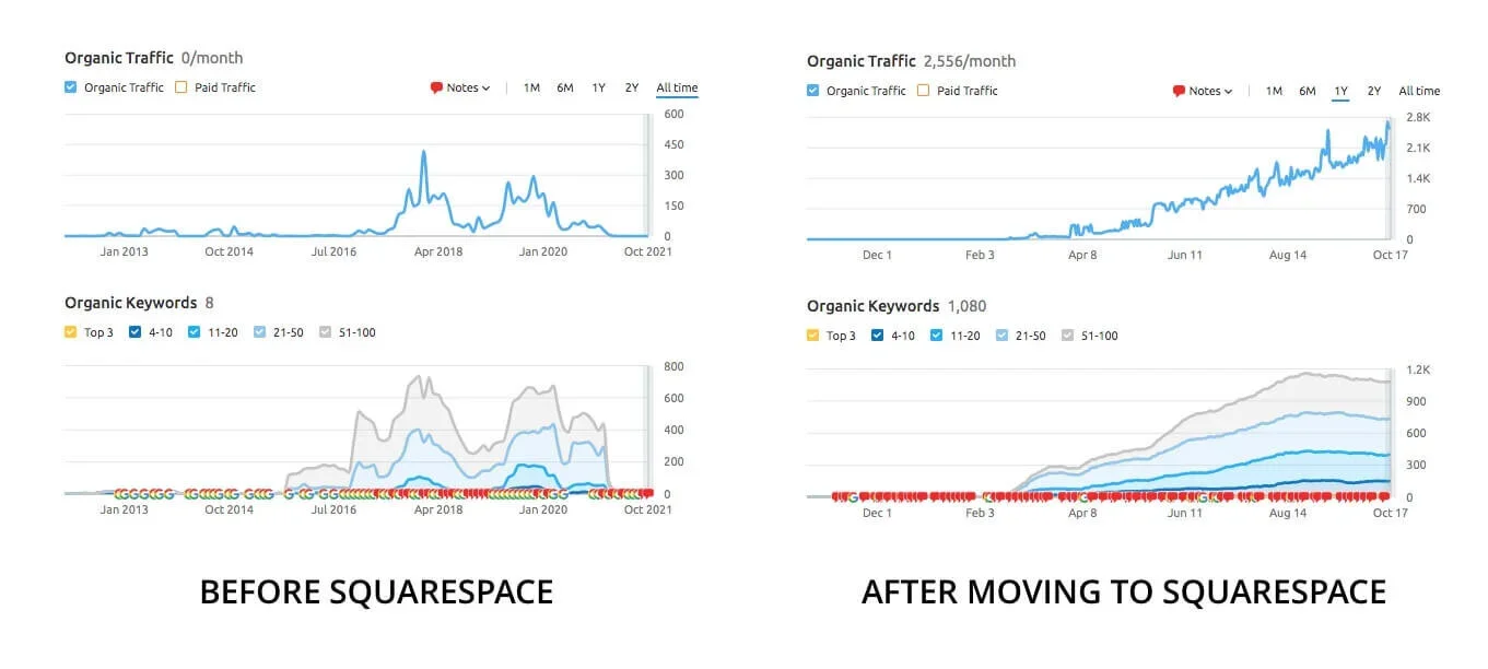 graphs showing organic traffic before migration and 6 months after migration