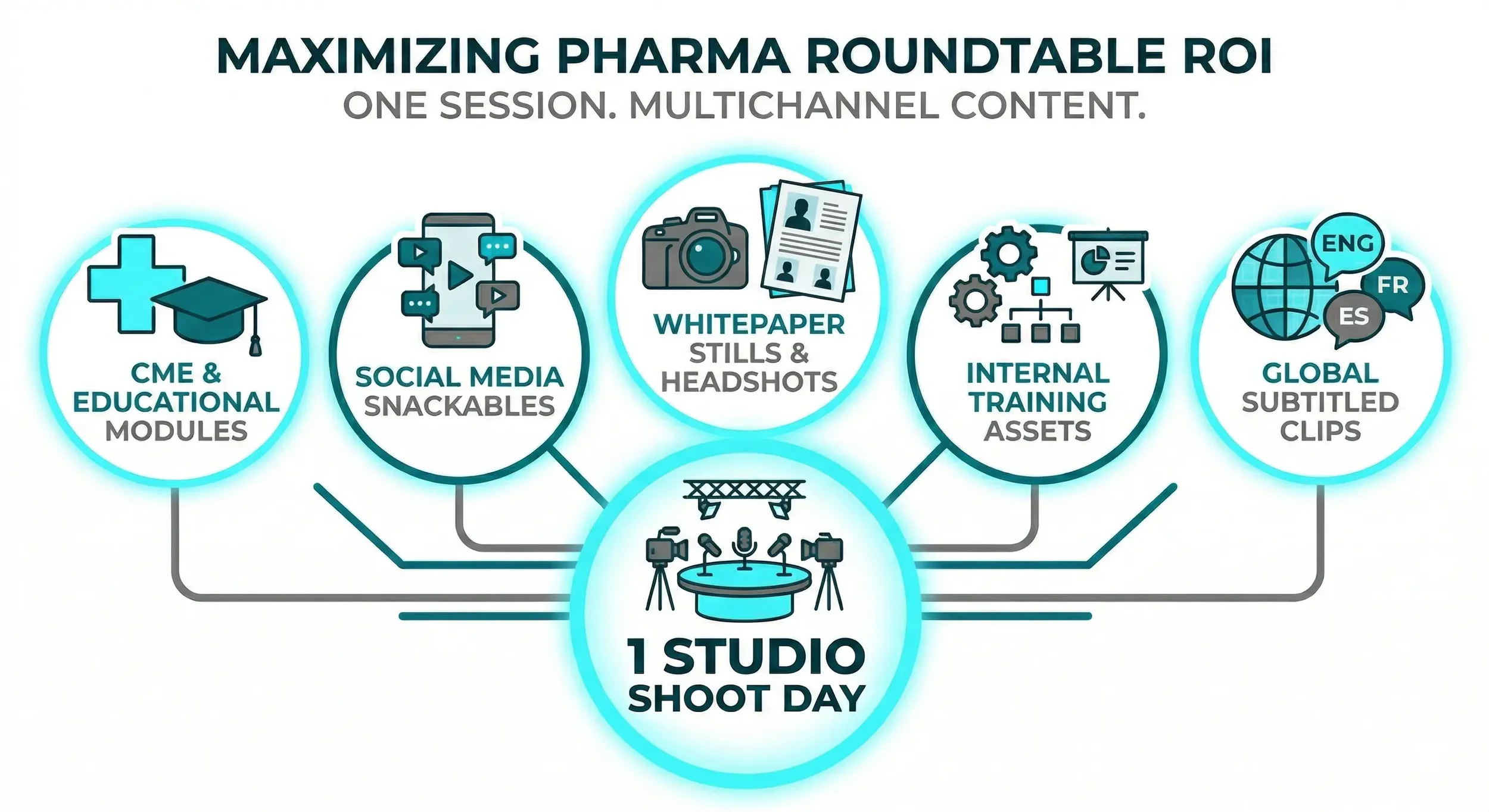 Infographic: Pharma roundtable ROI. One studio shoot creates content for CME, social media, whitepapers, and global clips.