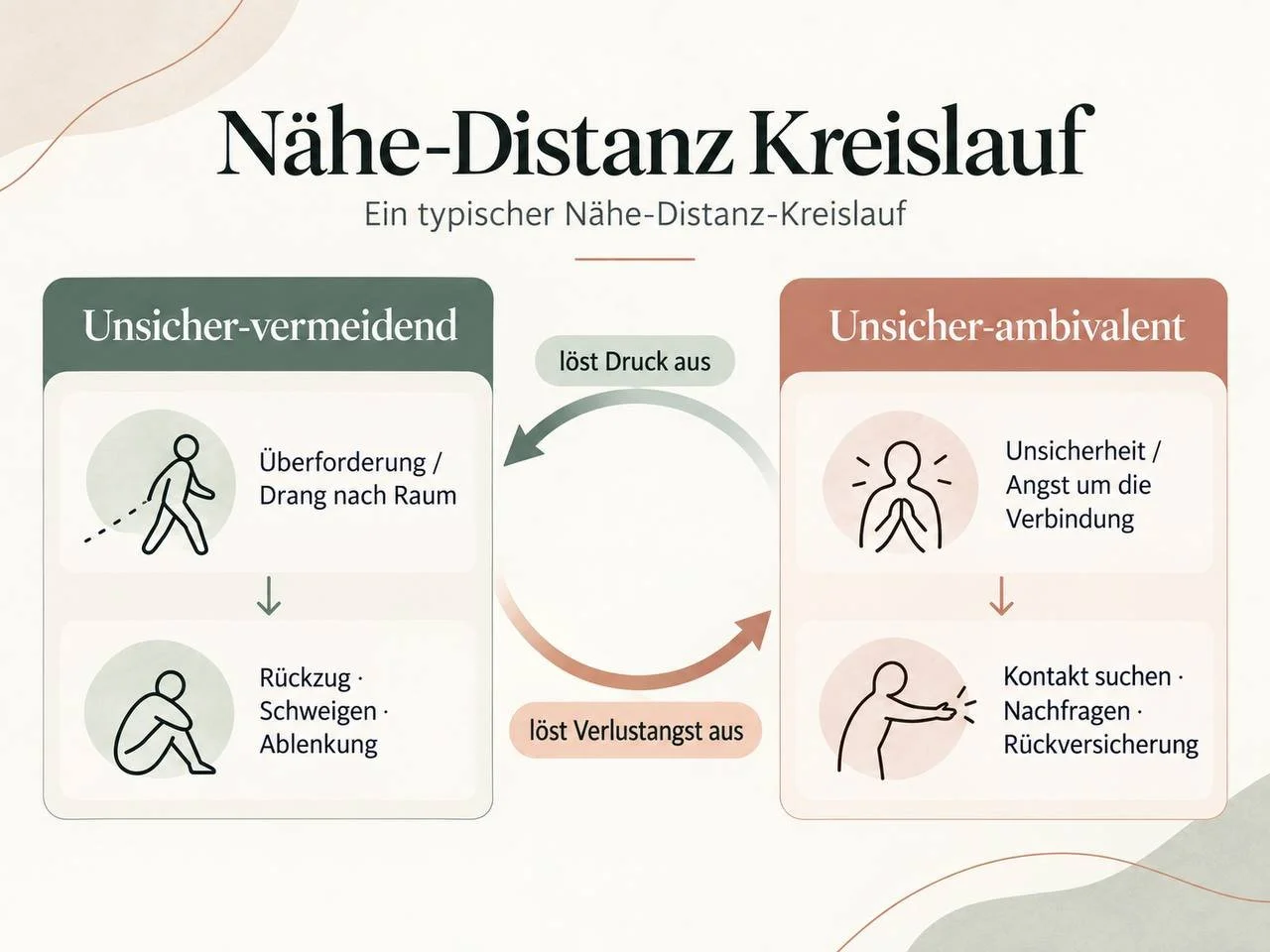 Nähe-Distanz-Kreislauf bei unsicher-vermeidender und unsicher-ambivalenter Bindung mit Rückzug, Verlustangst, Nähebedürfnis und gegenseitiger Verstärkung.