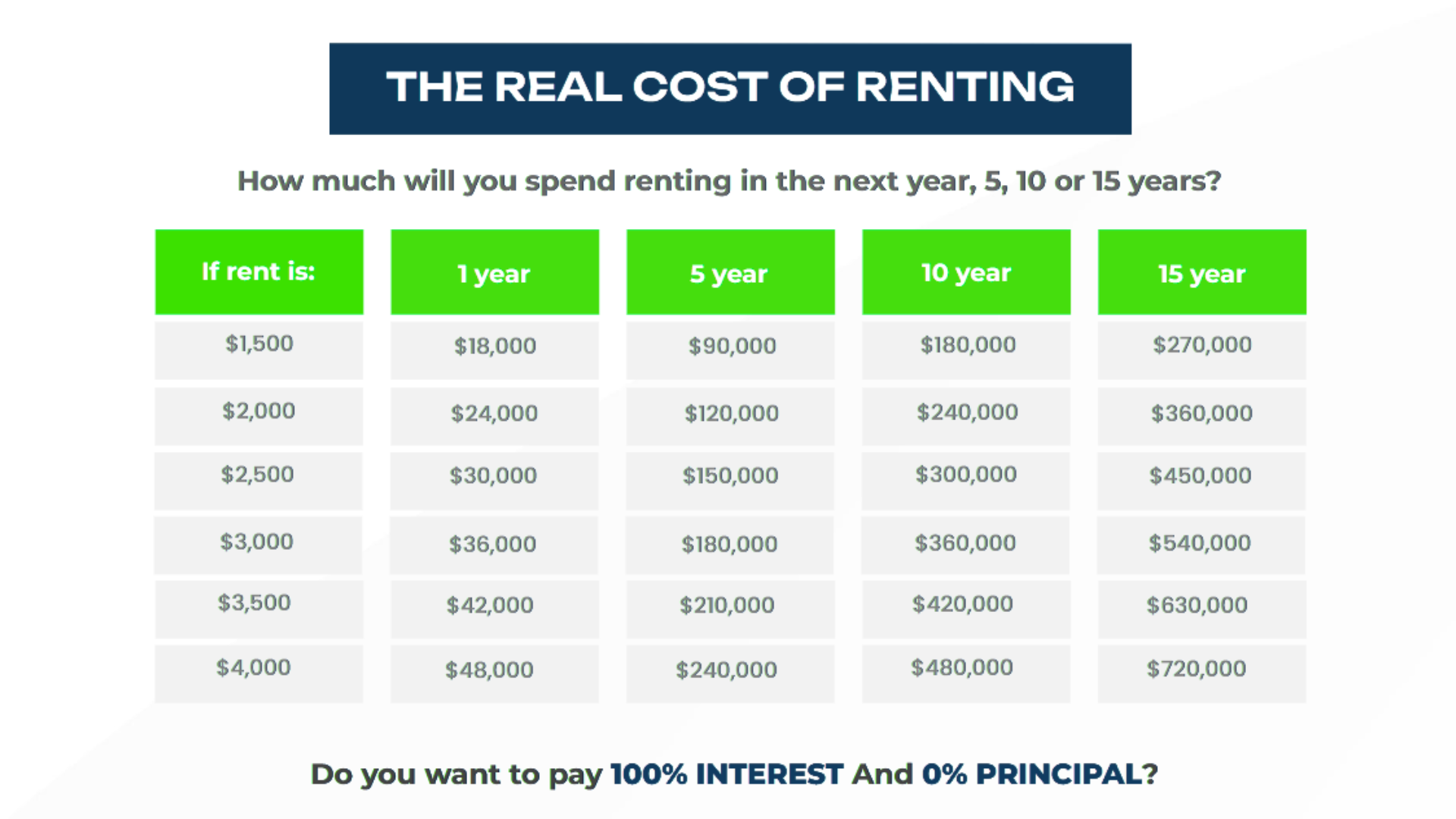 Table comparing the total rental costs over 1, 5, 10, and 15 years for different monthly rent amounts, with a title "The Real Cost of Renting".