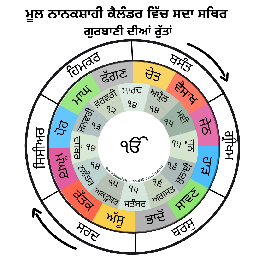 Gurbanis-Seasons-in-the-Mool-Nanakshahi-Calendar-English.png