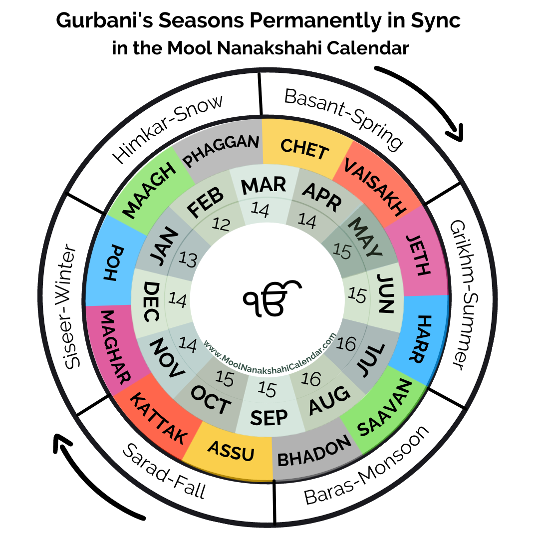 Gurbanis-Seasons-in-the-Mool-Nanakshahi-Calendar-English-2.png