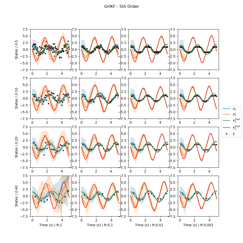 3rd Order Gauss-Hermite Kalman Filter for State Estimation