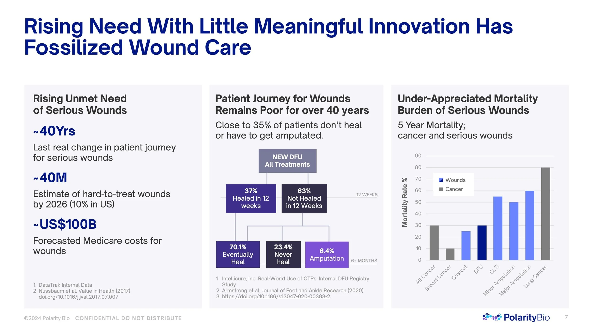 Infographic with headline 'Rising Need With Little Meaningful Innovation Has Fossilized Wound Care' and three sections. The first section discusses unmet need of serious wounds, highlighting 40 years, 40 million wounds, and US$100 billion costs. The second section covers patient journey for wounds, stating 35% of patients don't heal or get amputated after 40 years, with statistics on healing rates and amputation risks. The third section shows under-appreciated mortality burden, comparing 5-year mortality rates for wounds and cancer, with a bar chart illustrating rates for various wound types and cancer.