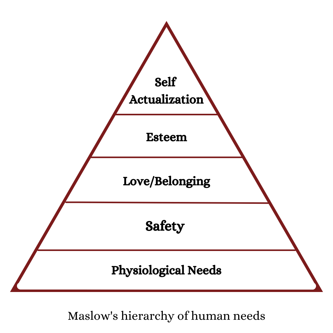 maslow's hierarchy of needs
