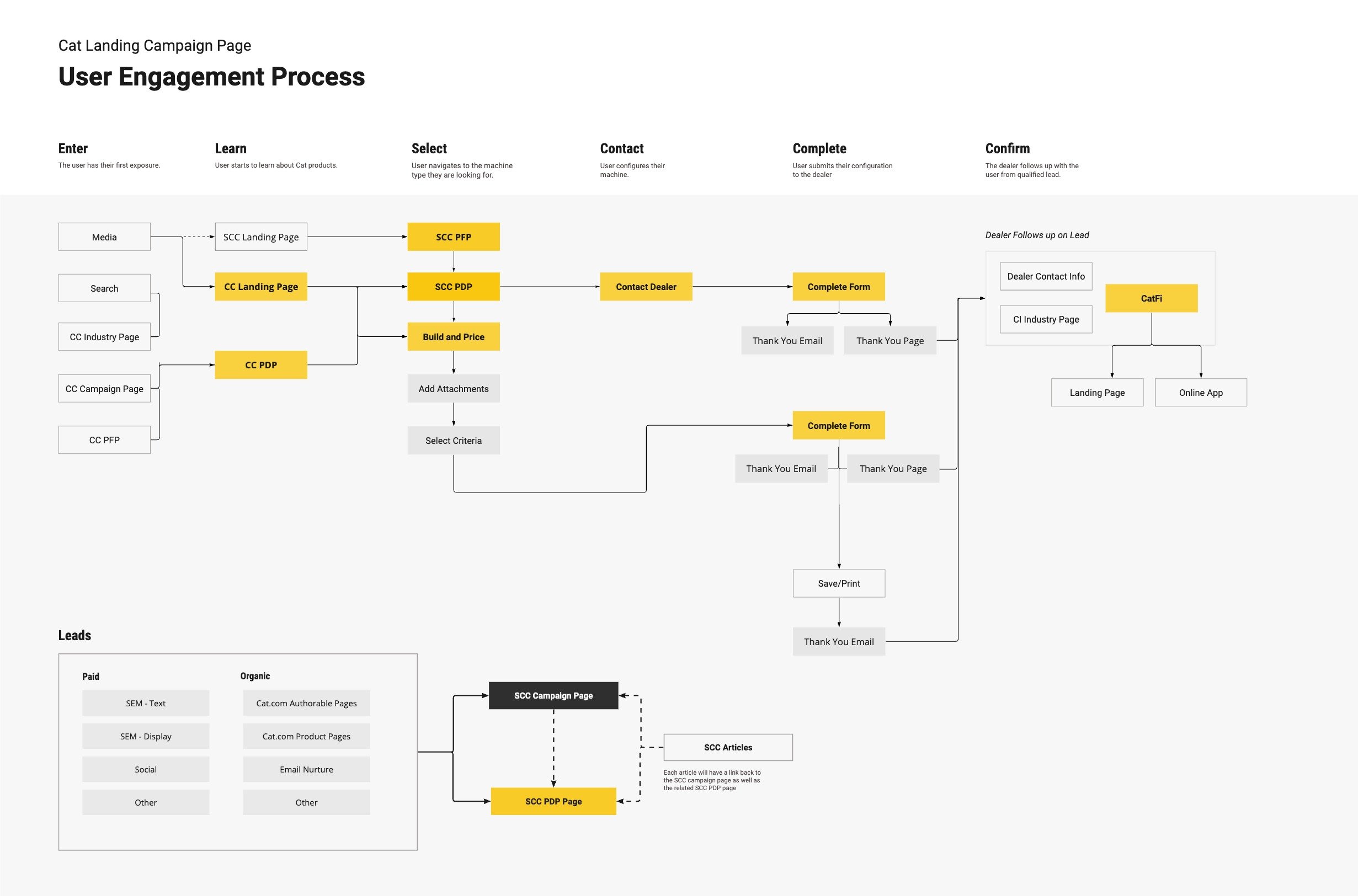 SCC Build + Price - Copy of User Engagement Process.jpg