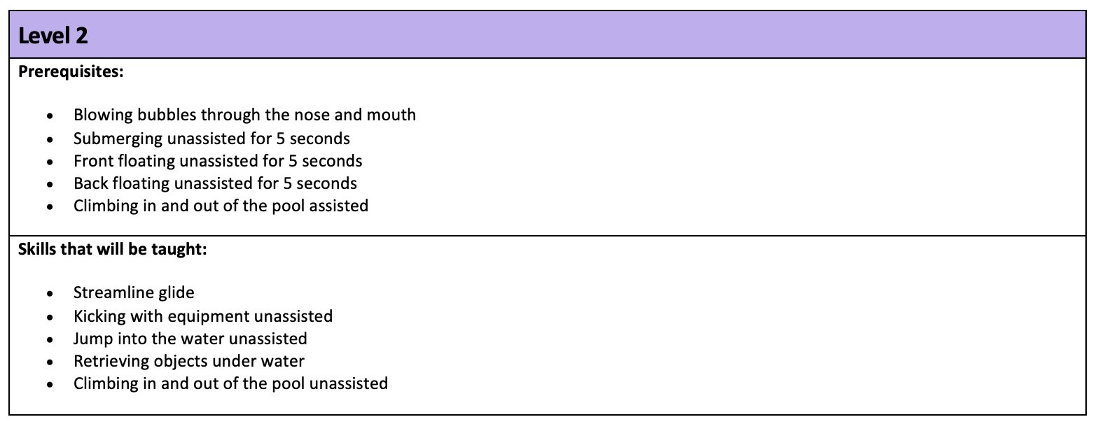 A chart or schedule outlining Level 2 swimming skills and prerequisites, including blowing bubbles, floating, and climbing in and out of the pool, with details about skills taught and unassisted activities.