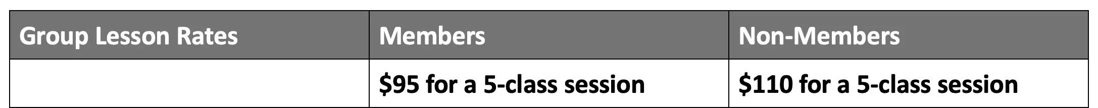 Table showing group lesson rates for members and non-members. Members pay $95 for a 5-class session, non-members pay $110.
