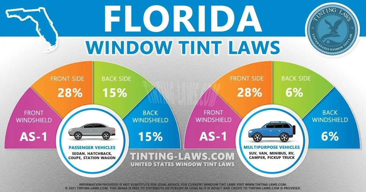 Infographic illustrating Florida window tint laws, showing percentages for front side, back side, front windshield, and back windshield tint limits for passenger vehicles and multipurpose vehicles, with a map of Florida and a tinting law seal.