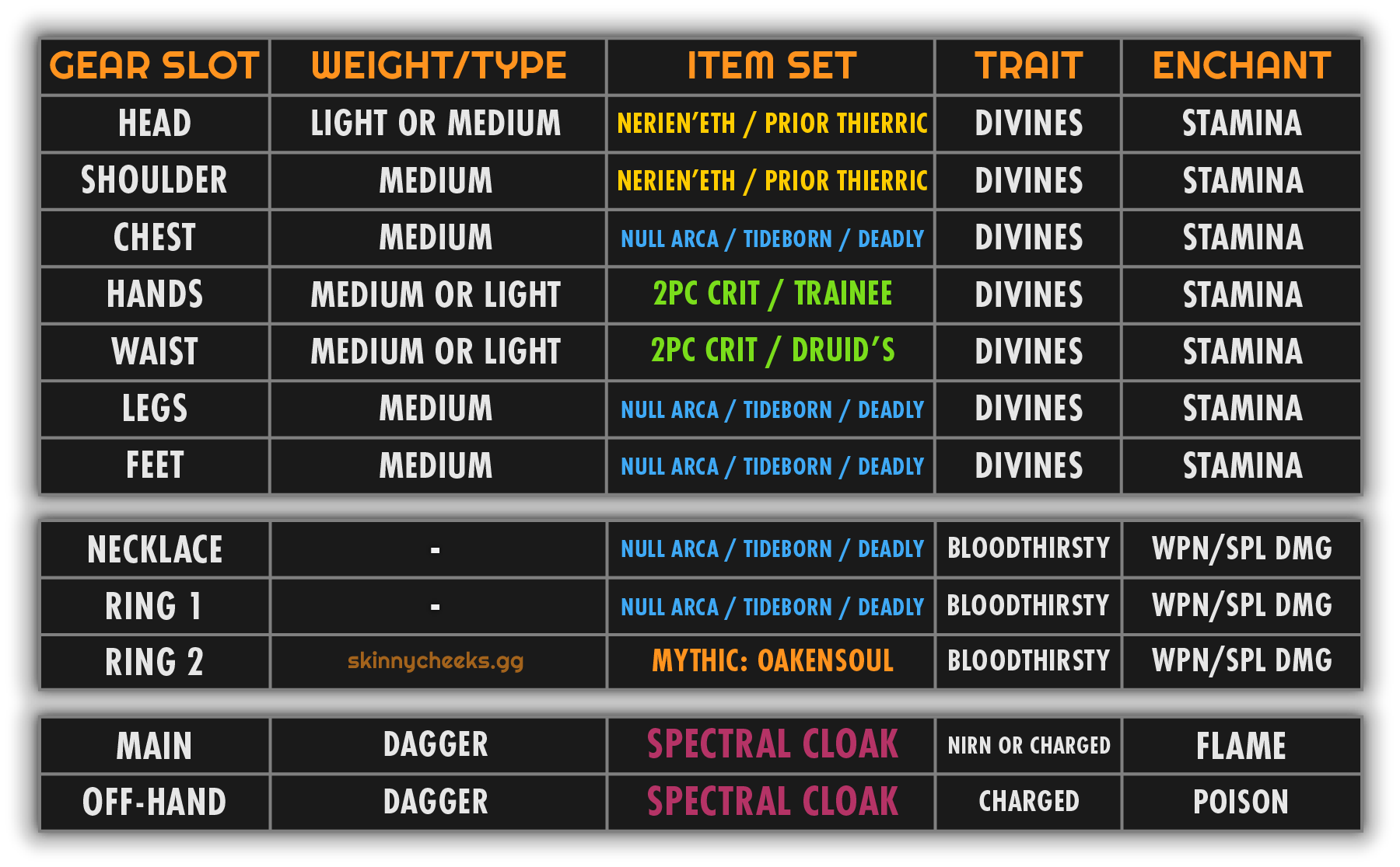 Setup with Monster Set and Blackrose DW. Must squeeze Quick Cloak/Deadly Cloak into the setup. Can run 2pc crit or the two 1pc health bonuses from Druid's and Trainee.