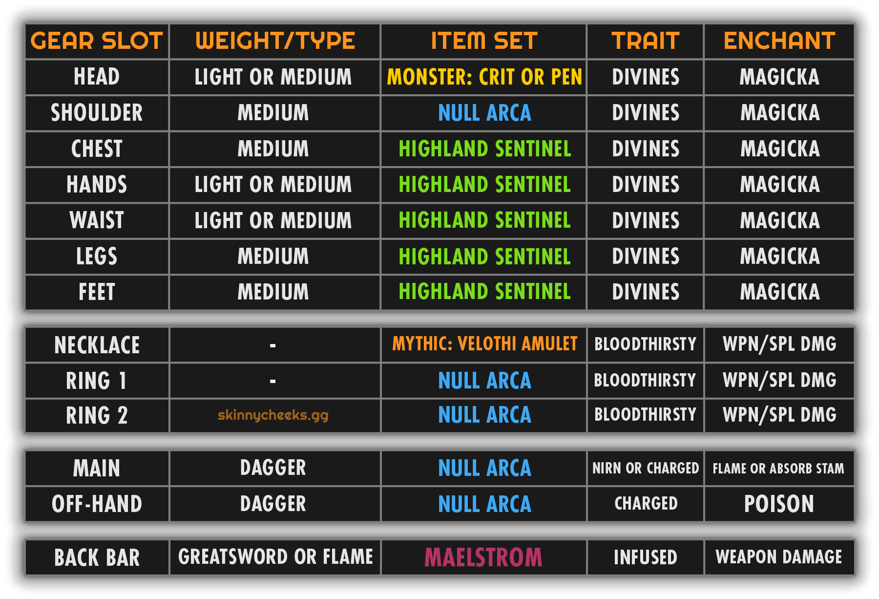 Gear A: Great with little to no player movement or on Trial Dummy