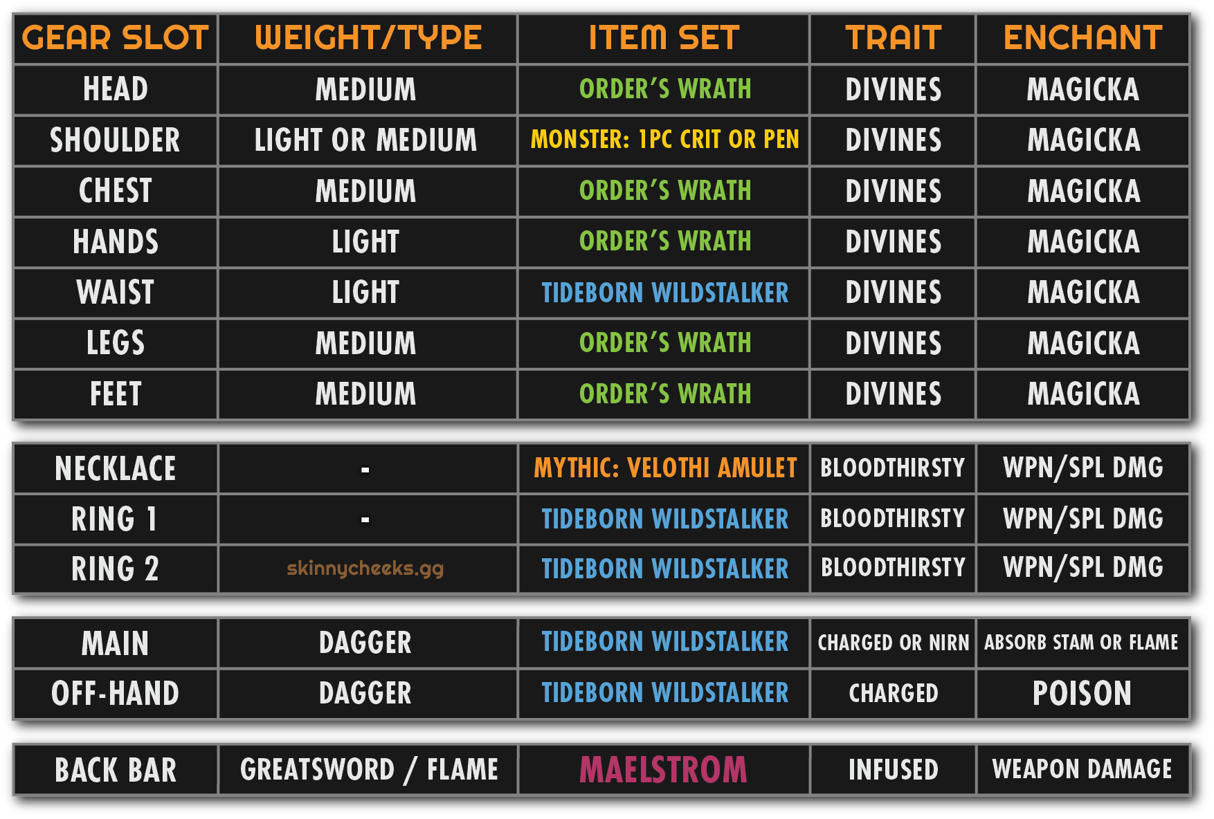 Setup for those without Trial gear (Mythic and 1pc Monster set replace Druid's Braid and Trainee)