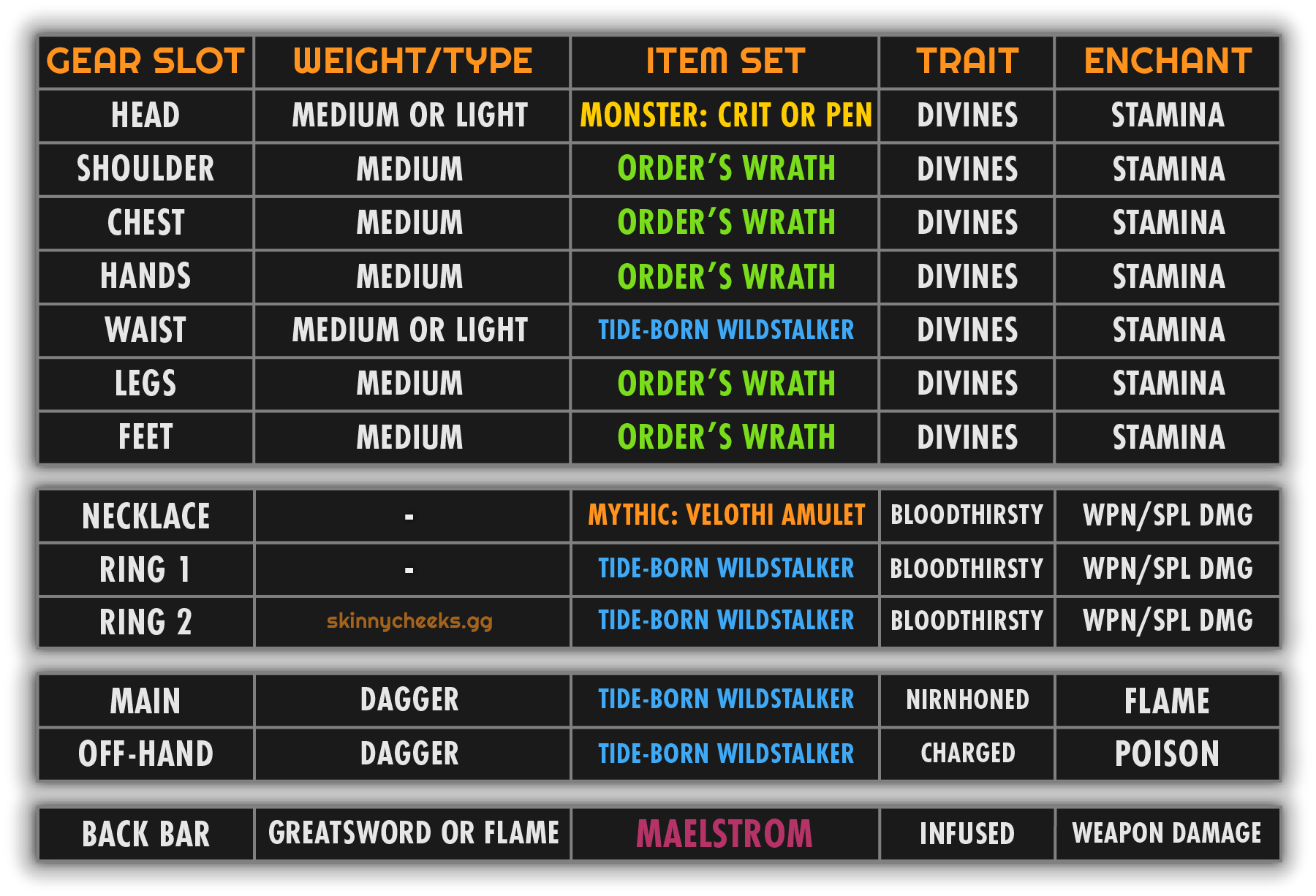 Setup for those without Trial gear (Mythic and 1pc Monster set replace Druid's Braid and Trainee)
