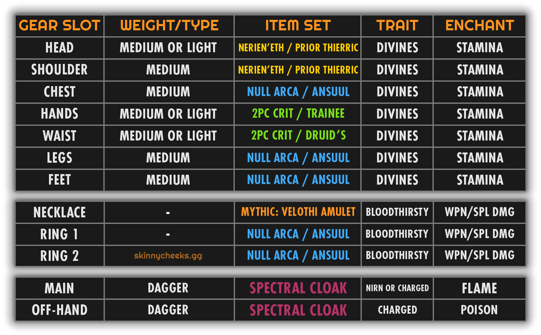Setup with Monster Set and Blackrose DW. Must squeeze Quick Cloak/Deadly Cloak into the setup. Can run 2pc crit or the two 1pc health bonuses from Druid's and Trainee. (Works with Pale Order too if Reaving Blows is not enough healing)