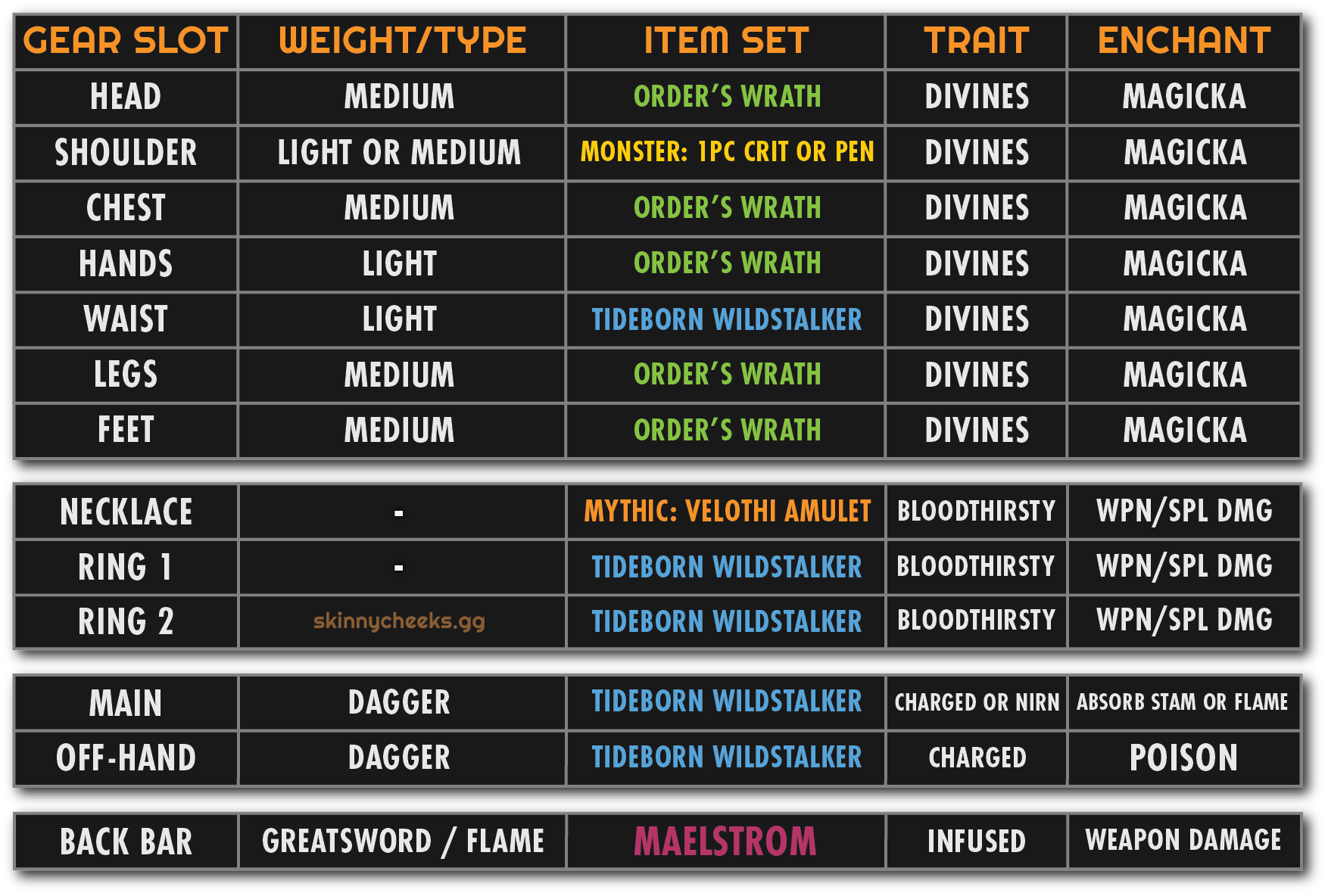 Setup for those without Trial gear (Mythic and 1pc Monster set replace Druid's Braid and Trainee)