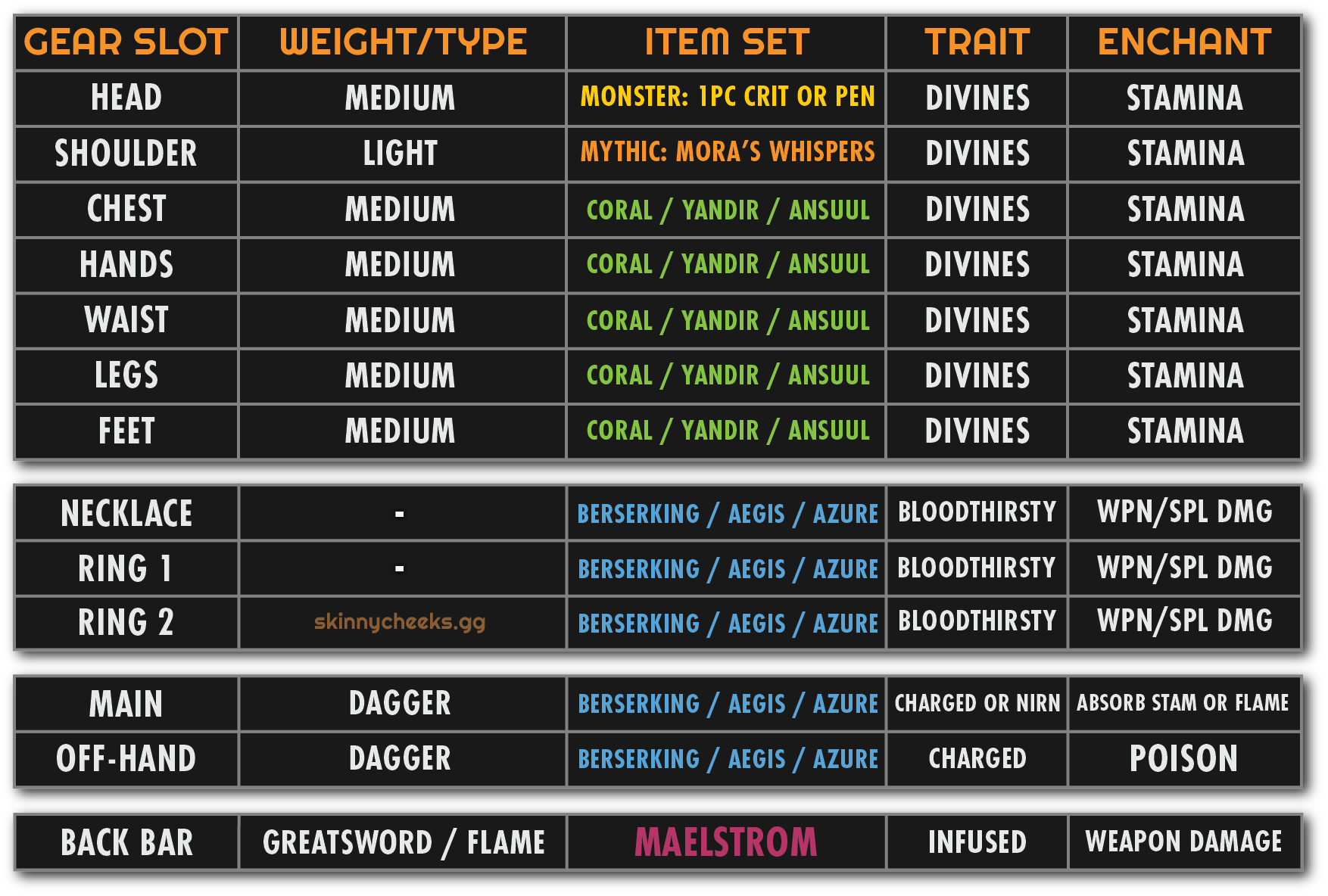 AoE Boss Gear Example B: If using Azureblight, Swap to body set and other set to front bar. Will need a source of Minor Force if going this route