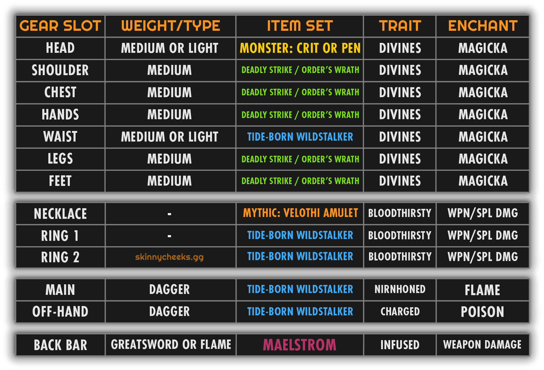 Setup for those without Trial gear (Mythic and 1pc Monster set replace Druid's Braid and Trainee)