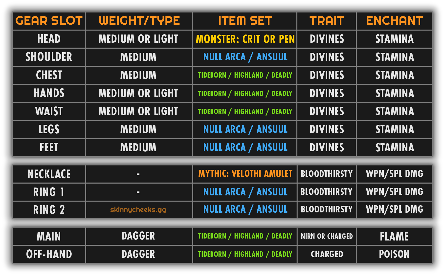 Standard setup with two 5pc sets. Works with Pale Order too if Reaving Blows is not enough healing. Works with Lightning Staff too! (Precise)