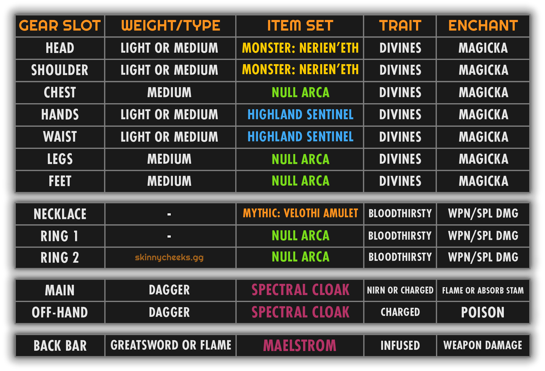Gear D: Tankier setup with very little dmg loss. 2pc Highland can also be 1pc Druid's Braid + 1pc Trainee for more health.