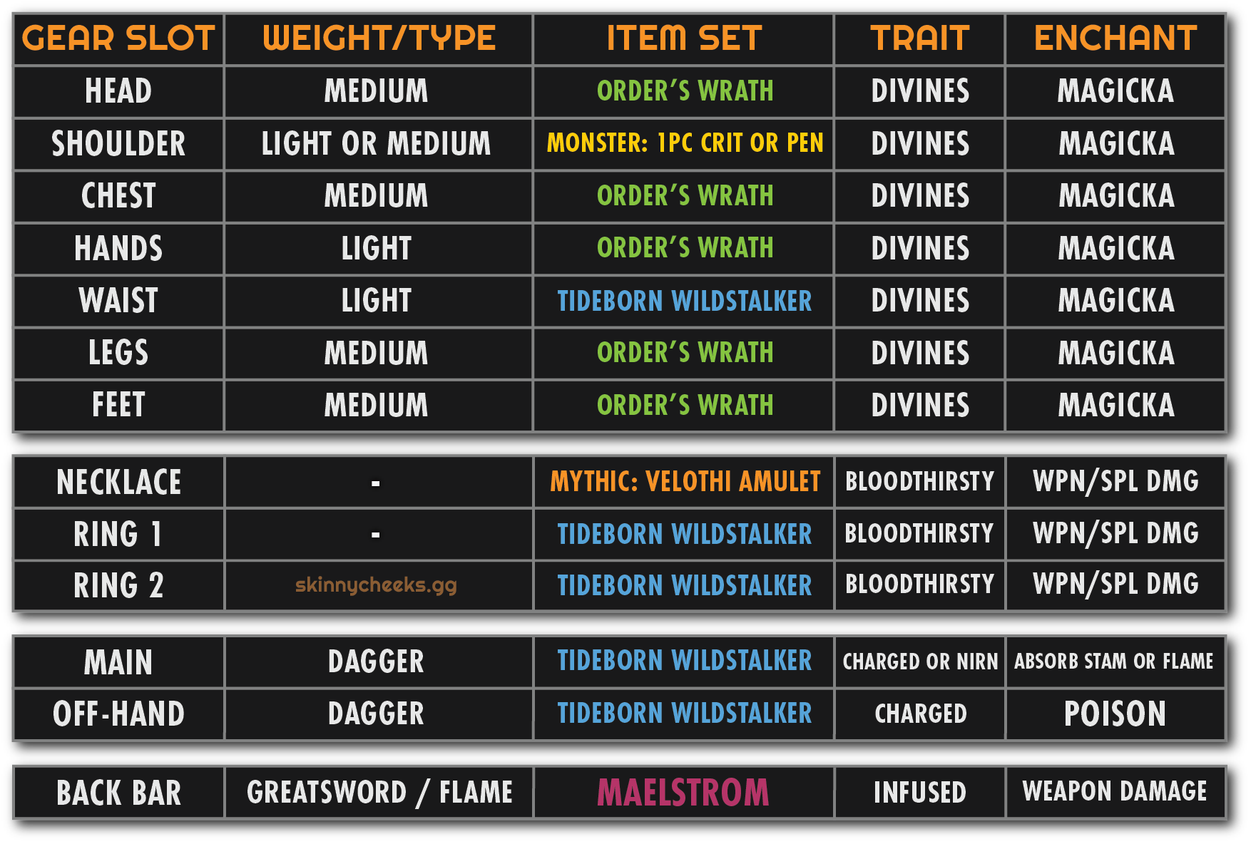 Setup for those without Trial gear (Mythic and 1pc Monster set replace Druid's Braid and Trainee)