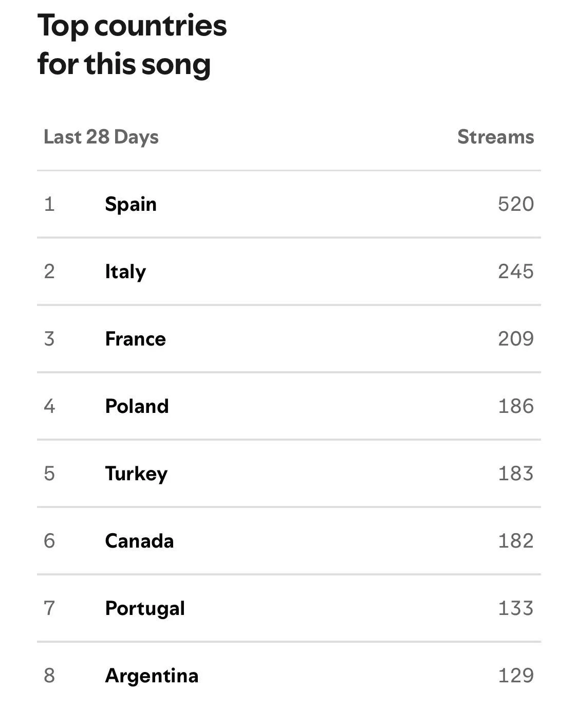 &iquest;Qui&eacute;nes son mis fans espa&ntilde;olas? 
(as translated by Google)
💫
Who&rsquo;s over there in Spain racking up the streams of No One To Dream About? 
💭
I feel justification for a trip to Spain coming on&hellip;