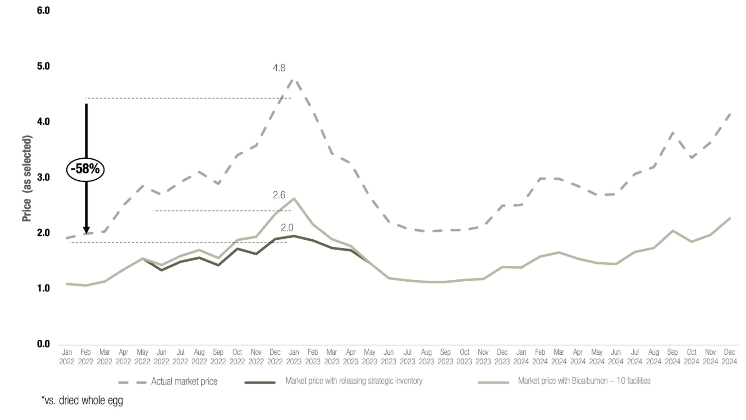 Line graph showing market prices trends from January 2022 to December 2024, with three lines representing actual market price, market price with strategic inventory, and market price with Bioalbumen across facilities, highlighting a 58% price decrease at one point.