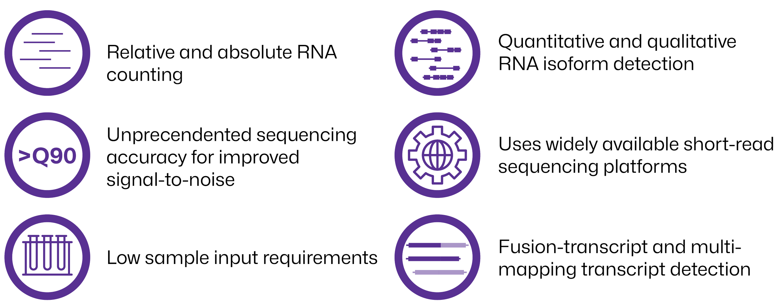 Diagram with six icons and text describing RNA analysis technologies. Top row: relative and absolute RNA counting, quantitative and qualitative RNA isoform detection. Middle row: unmatched sequencing accuracy (>Q90), uses widely available short-read platforms. Bottom row: low sample input requirements, fusion-transcript and multi-mapping transcript detection.