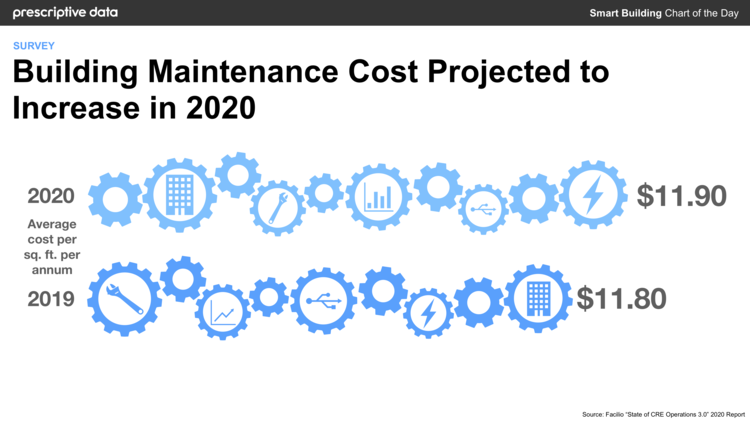 Building Maintenance Cost Projected to Increase in 2020 — NANTUM OS