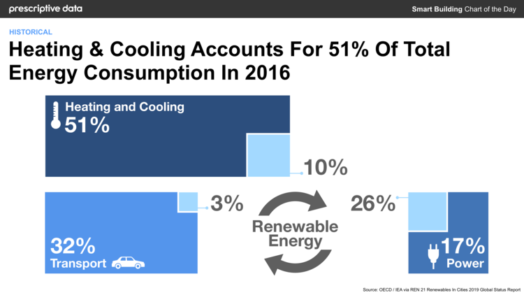 Heating u0026 Cooling Accounts for 51% of Total Energy Consumption in 2016 —  NANTUM OS