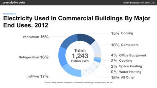 EIA Shares How Electricity Is Used In Commercial Buildings — NANTUM OS