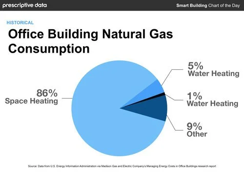 86% of Natural Gas Consumption Goes to Space Heating in Office Buildings —  NANTUM OS