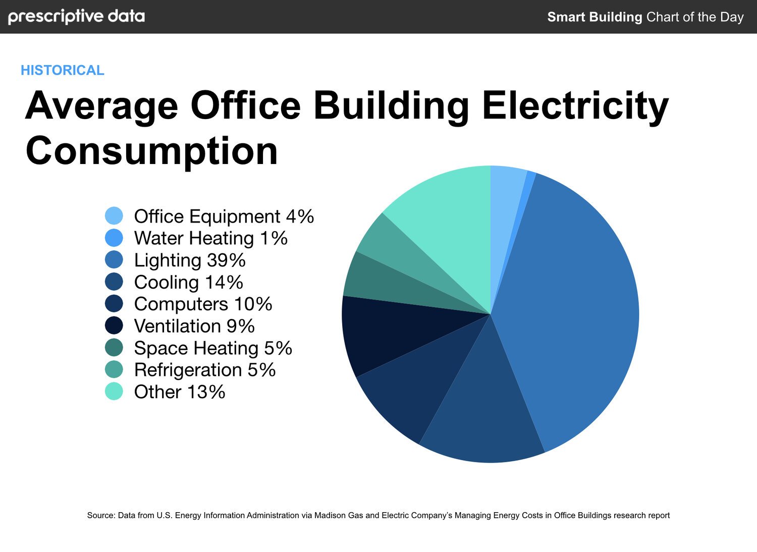 Average Office Building Electricity Consumption — NANTUM OS