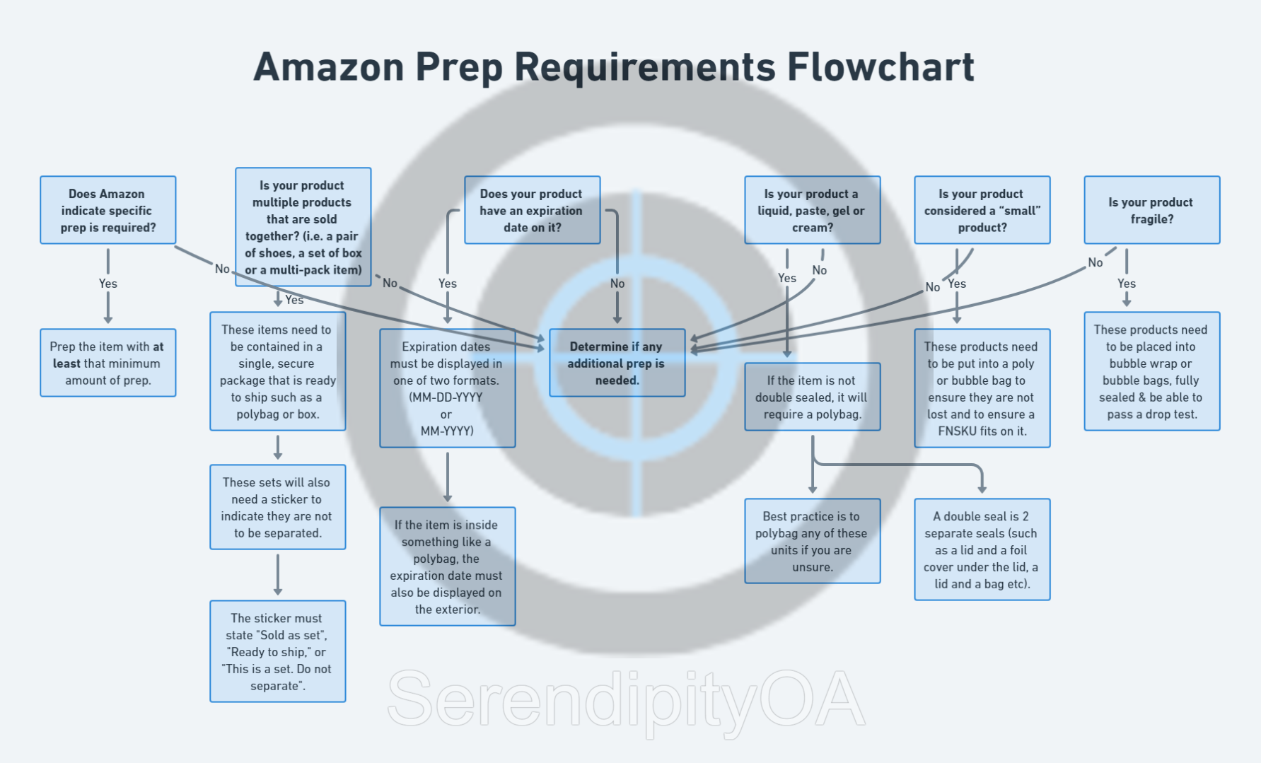 Basic Amazon Prep Requirements | A Flowchart — SerendipityOA