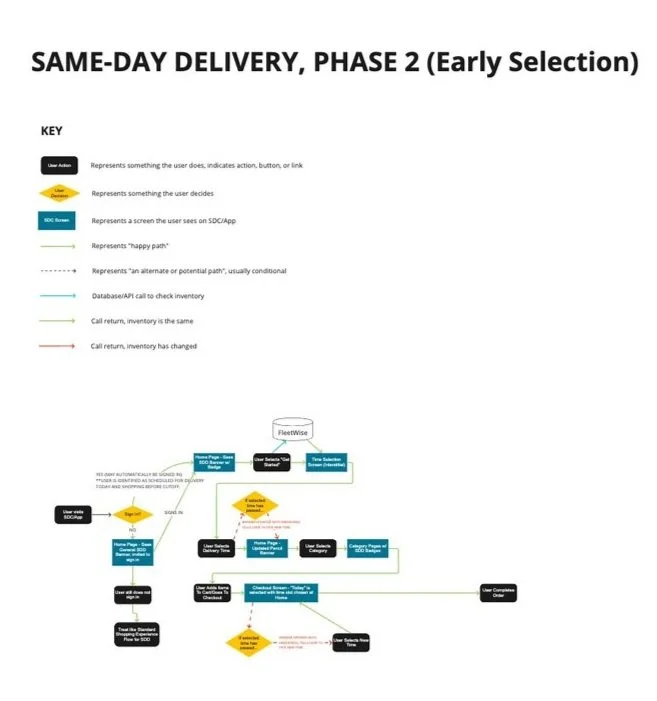 A user-flow diagram detailing the interactions of a same-day delivery feature