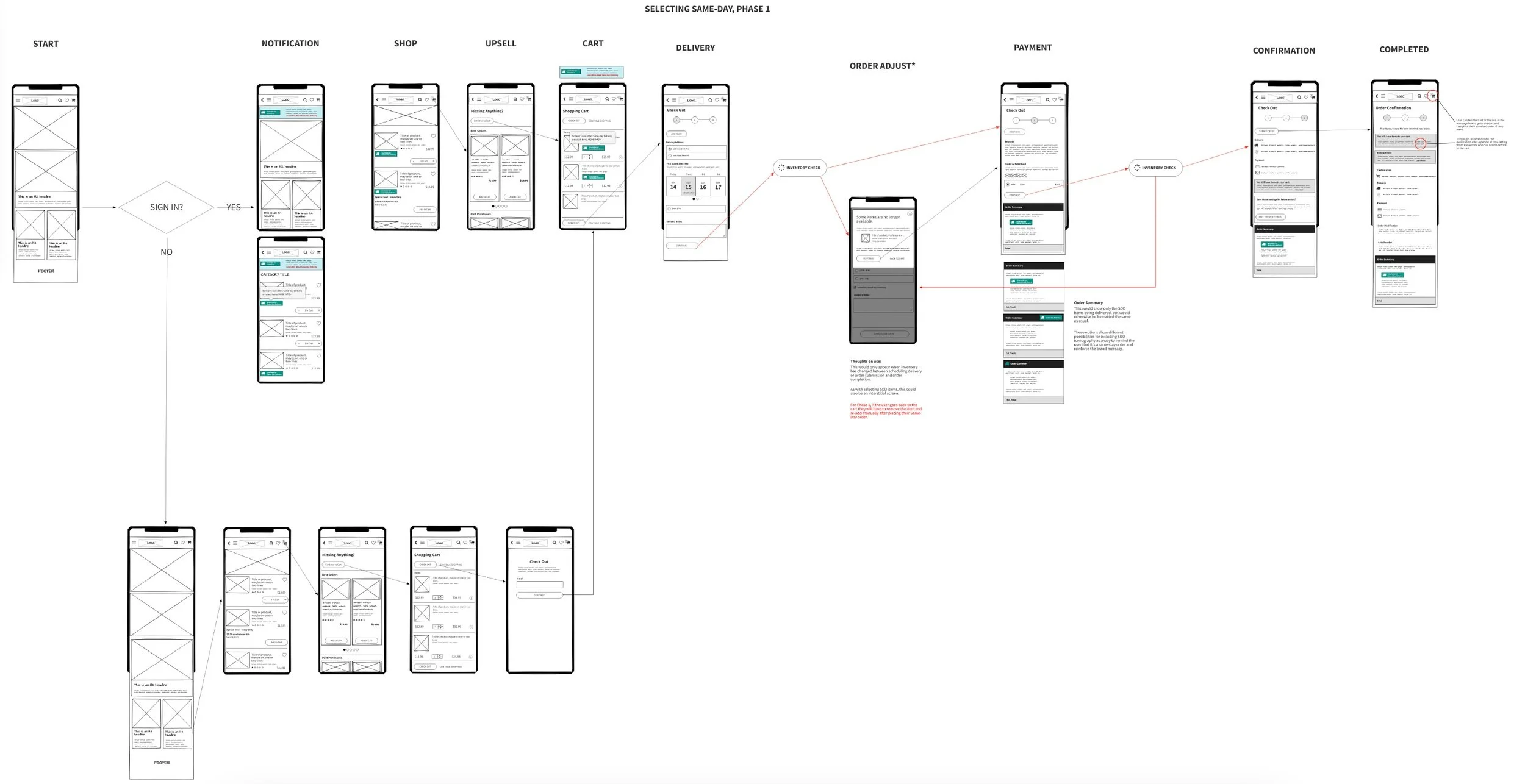 A wireframe collection of mobile device screens illustrating how a user orders same-day items
