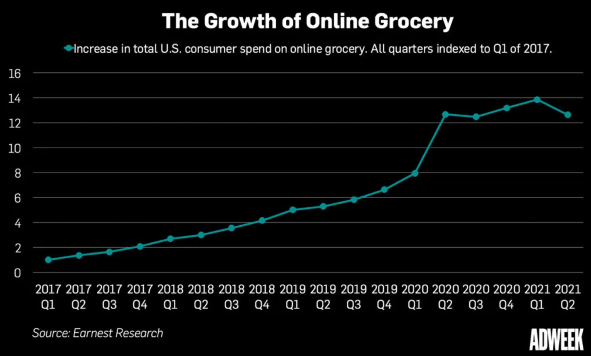 A graph showing a rise in online grocery spending between 2017 and 2021, published by Earnest Research and AdWeek
