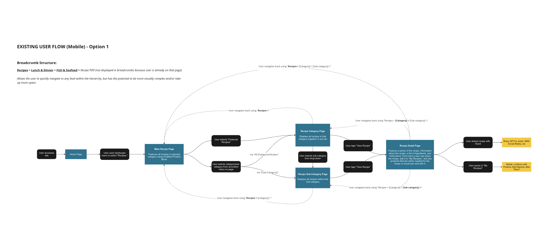 A screenshot of a user flow in the Miro app