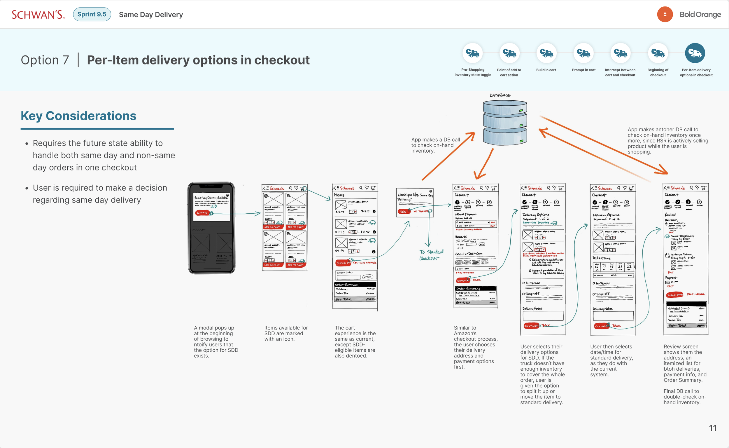 Hand-sketched mobile device screens illustrating the process a user would follow to order same-day items.