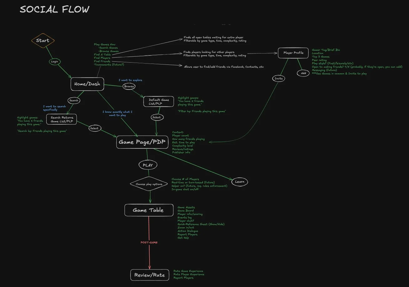 A user flow showing how social connections are made possible in Merchants of Play