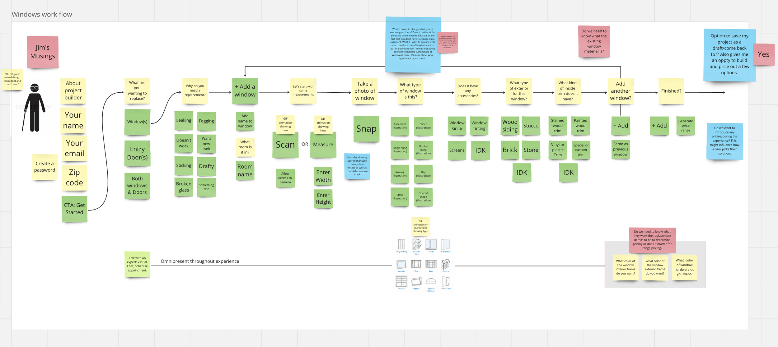 A collaboration board showing the overall flow of questions needed to assess a customer's window needs