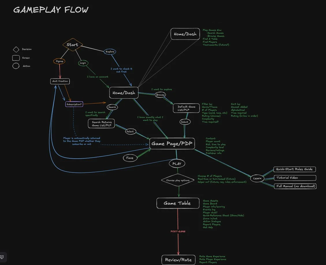 A user flow showing how discovery and game searching are made possible in Merchants of Play