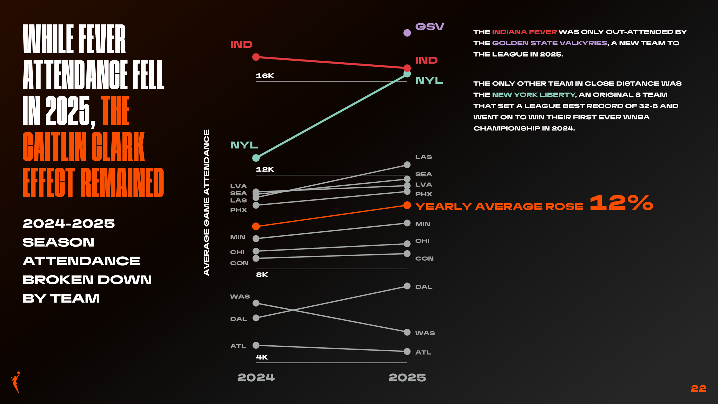 Tracing the WNBA's Growth (Information Design)