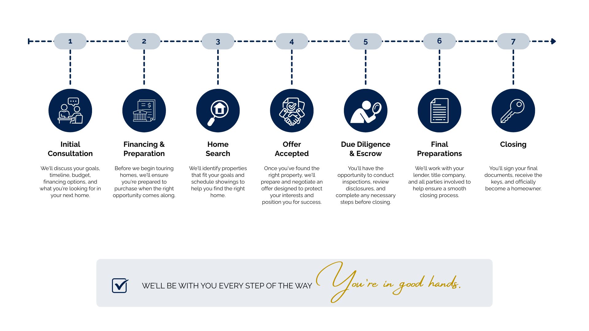A timeline graphic depicting the steps involved in purchasing a home, including initial consultation, financing and preparation, home search, offer accepted, due diligence and escrow, final preparations, and closing, each represented by an icon and accompanied by a brief description.