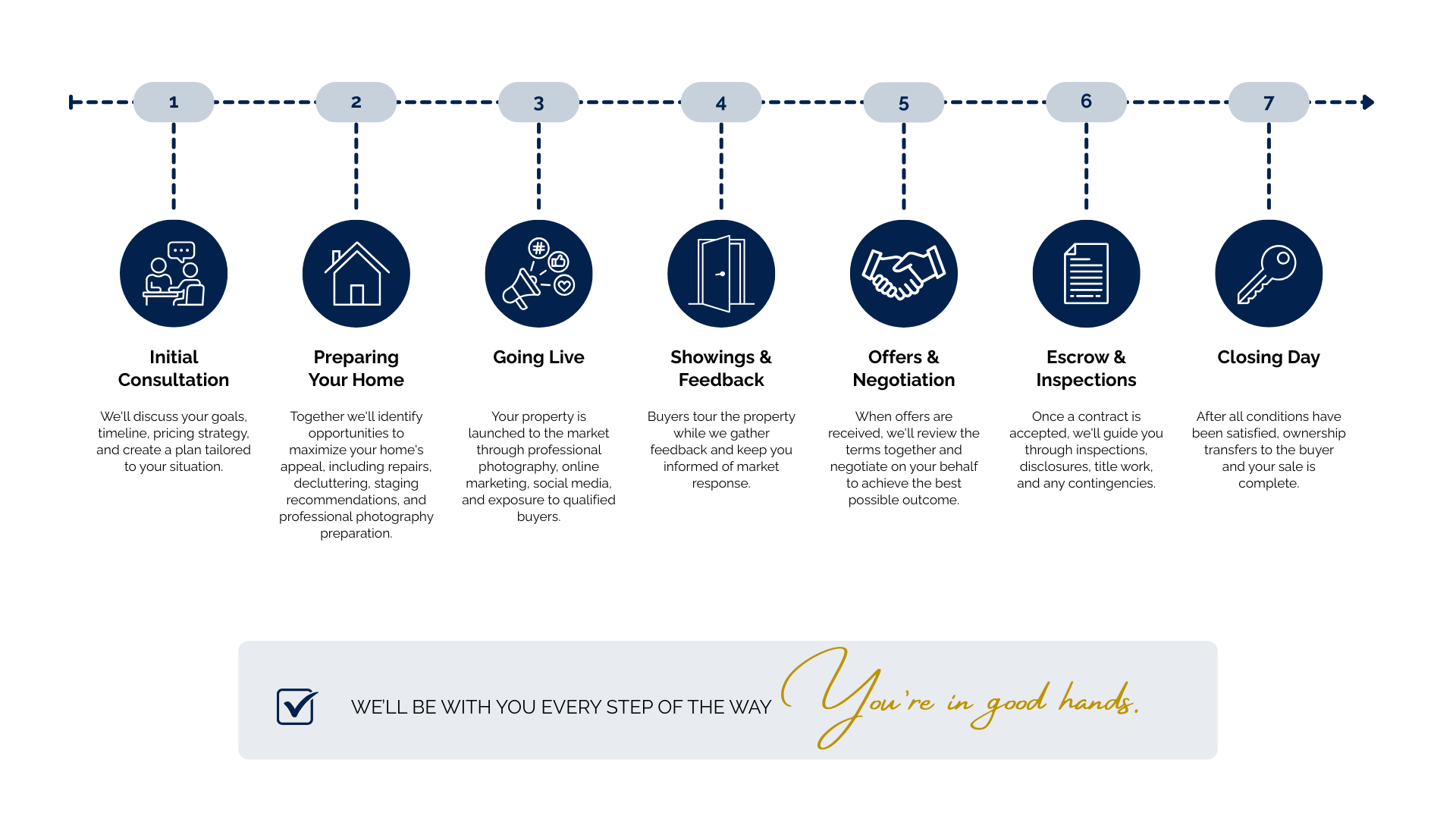 A horizontal infographic detailing the seven steps in a real estate selling process. Each step has an icon and a brief description underneath: 1. Initial Consultation with a chat icon, 2. Preparing Your Home with a house icon, 3. Going Live with a megaphone and social media icons, 4. Showings & Feedback with an open door icon, 5. Offers & Negotiation with a handshake icon, 6. Escrow & Inspections with a document icon, 7. Closing Day with a key icon. Below, a note mentions ongoing support and reassurance for sellers.