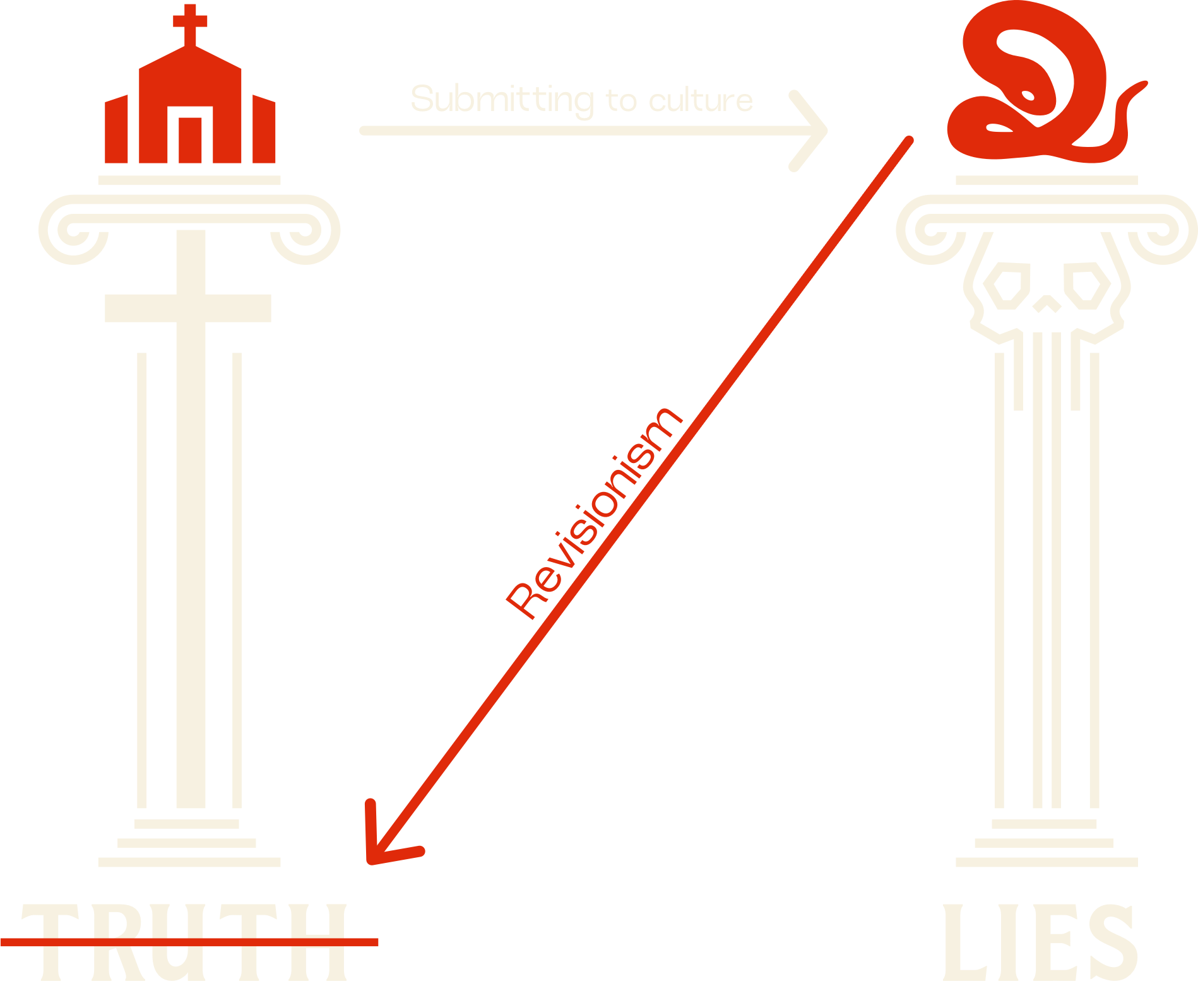 Diagram showing a classical column with a church on top, labeled 'Submitting to culture', leading to a skull with a snake on top, labeled 'LIES', an arrow labeled 'Revisionism' pointing diagonally downward from the skull to the word 'TRUTH' crossed out in red, indicating a process of rejecting truth and submitting to lies.