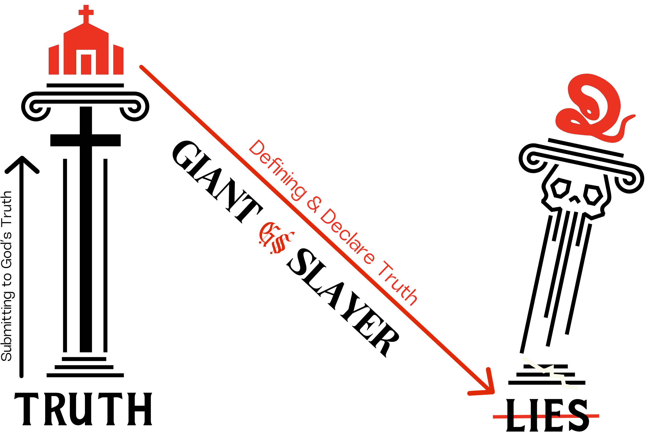 Diagram showing a downward arrow labeled "Defining & Declaring Truth" pointing from a church icon to a dashed red line with a scribble underneath.