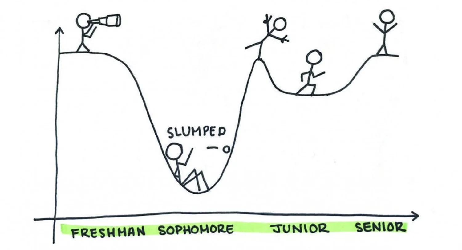 From Freshman 15 to Sophomore Slump: A College Pipeline
