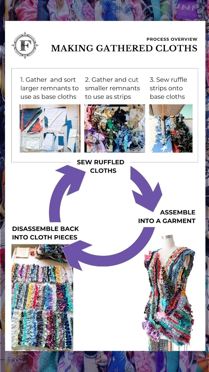 Creating the Gathered Cloths Process
