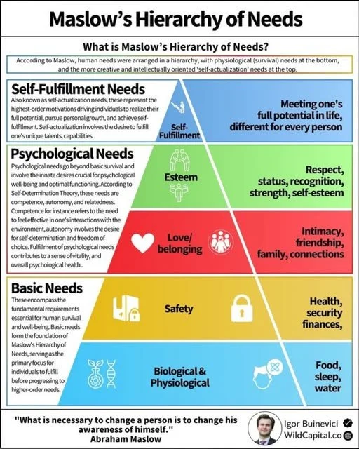 Diagram of Maslow's Hierarchy of Needs showing five levels: Self-Fulfillment Needs in blue, Psychological Needs in green, Love/Belonging in red, Basic Needs in yellow, and Biological & Physiological in blue. Each level includes descriptive text and icons, with the peak emphasizing meeting one's full potential.